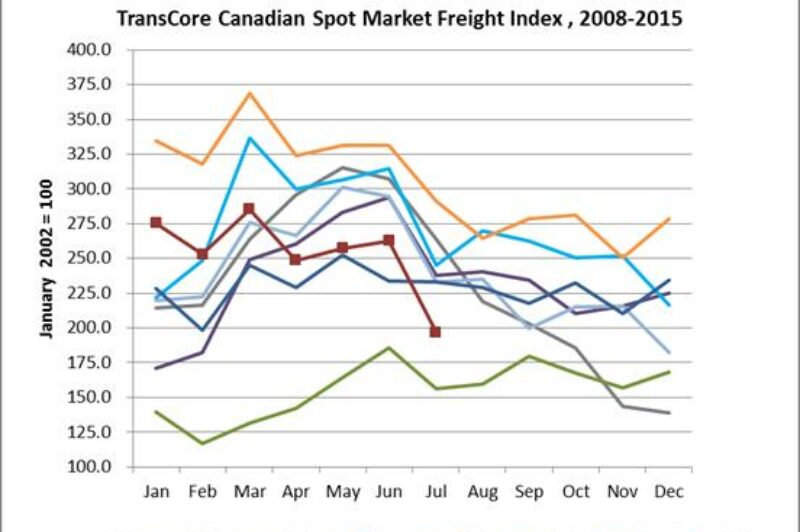 Spot Market Freight Index Hits Lowest Level in Years article image