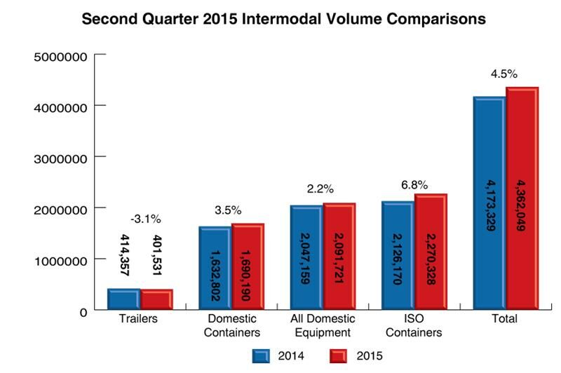 International Freight Lifts N.A. Intermodal Growth article image
