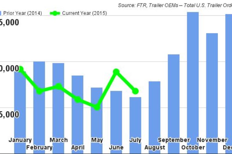U.S. Trailer Orders Fall in July article image