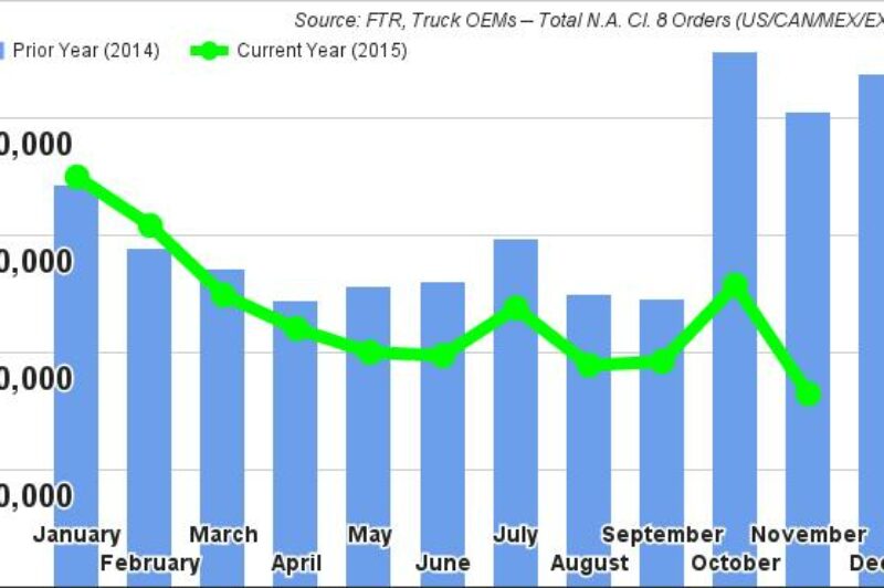 Big Rig Orders Plummet, Medium-Duty Remains Solid article image