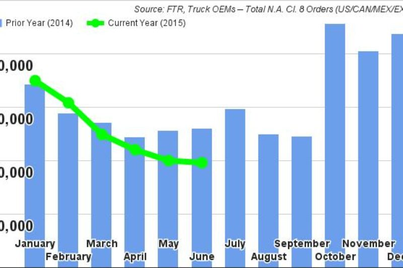 N.A. Decline in Truck Orders Not Surprising article image