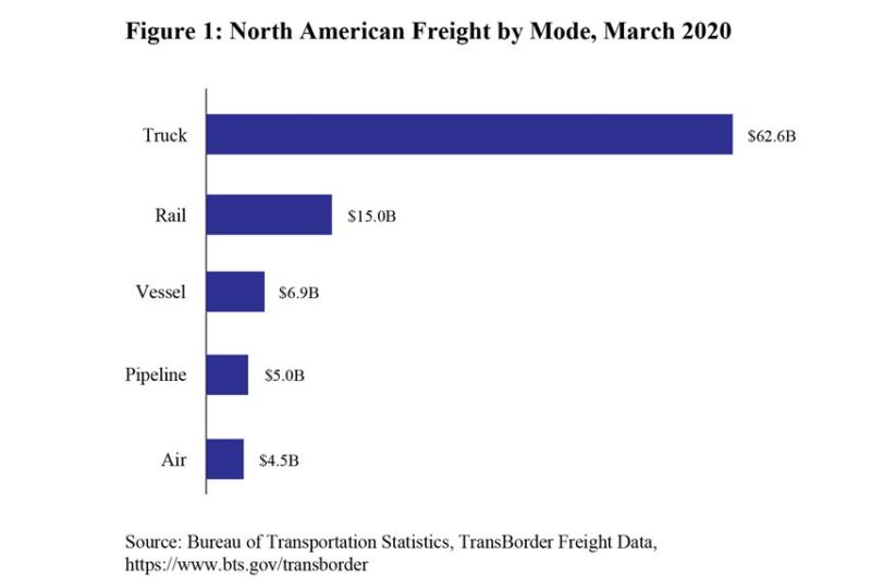BTS - Freight data