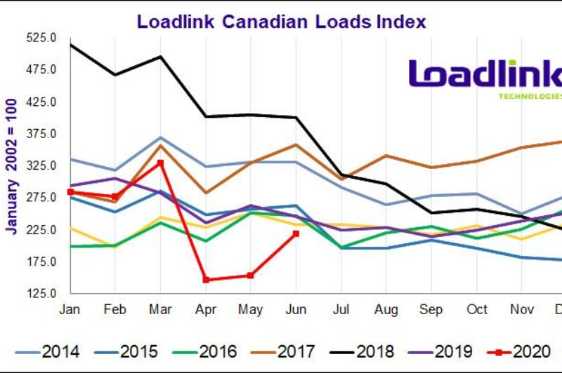 ECONOMIC WATCH: Canadian spot market load volumes stormed back in June article image