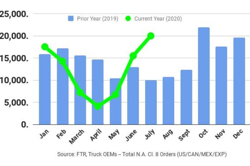 ECONOMIC WATCH: Strengthening freight markets drive stronger truck orders article image