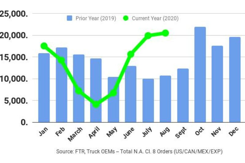 ECONOMIC WATCH: Class 8 orders continued climb in August article image