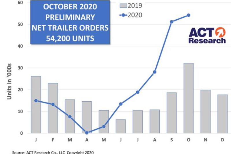 ECONOMIC WATCH: October third best month ever for trailer orders article image