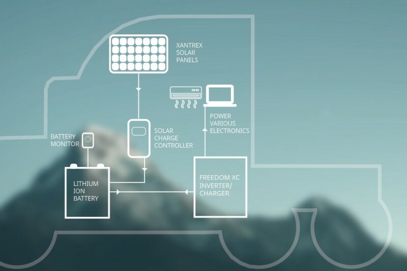 Xantrex brings lithium-ion power to trucks article image