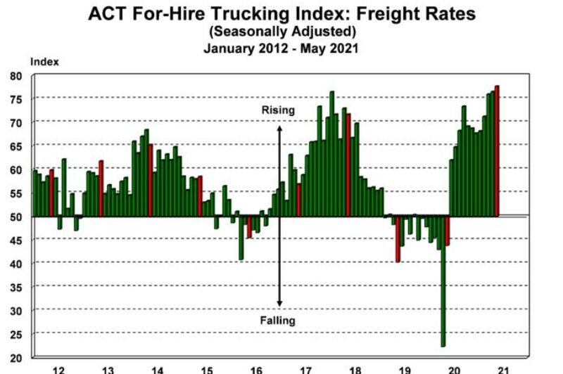 Volumes slip, but rates remain at record highs: ACT article image