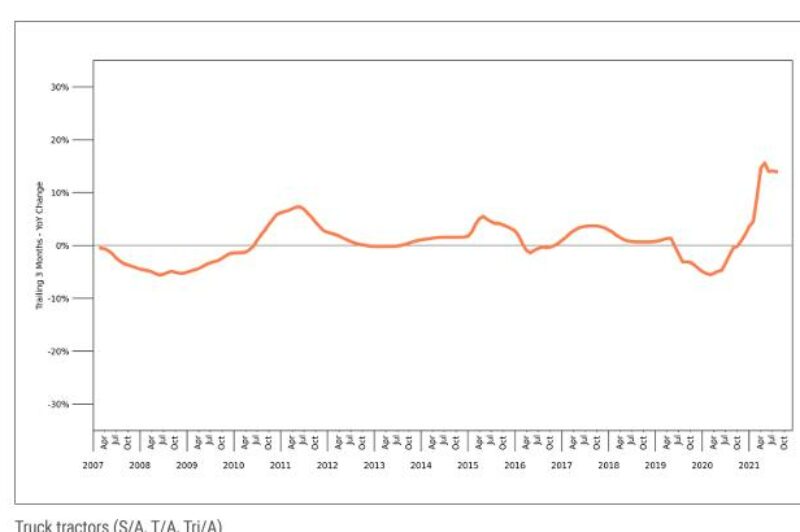 Chart showing rising used truck prices
