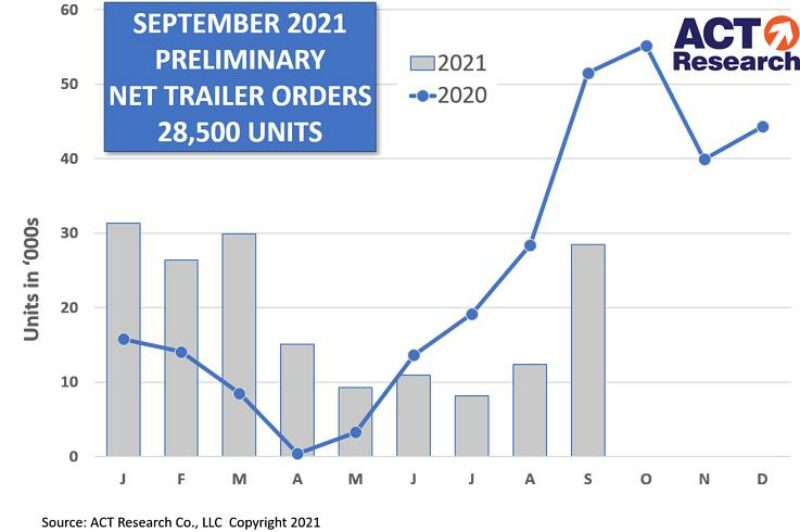 Chart showing trailer orders