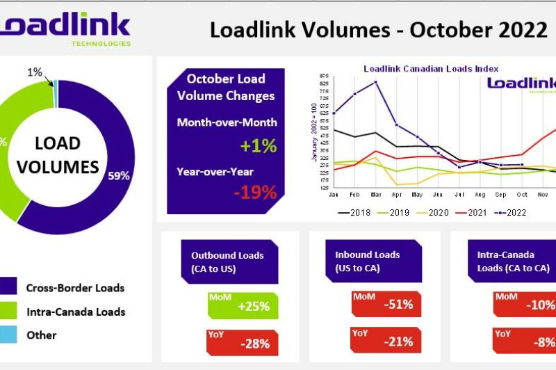 Canada’s spot market flat in October article image