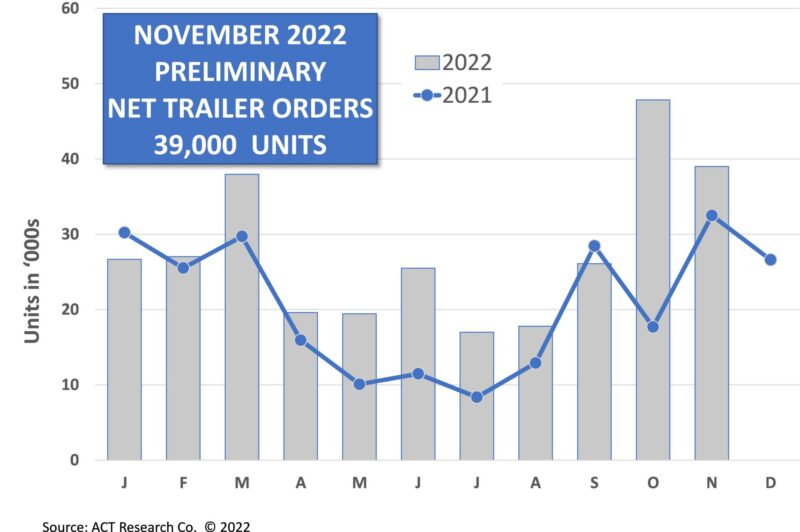 Trailer orders remain strong article image