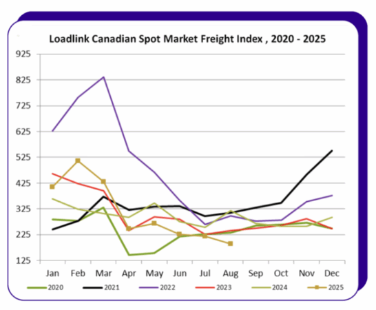 Load Link Rates Today loadlink sept 26 - Truck News
