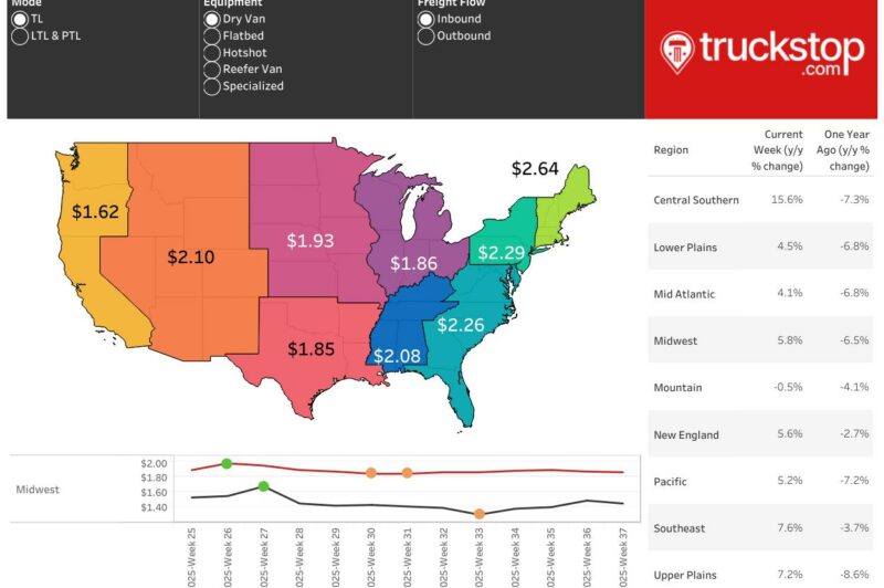 ECONOMIC TRUCKING TRENDS: Canada’s spot market was soft in August, but U.S. truck tonnage edged upward article image