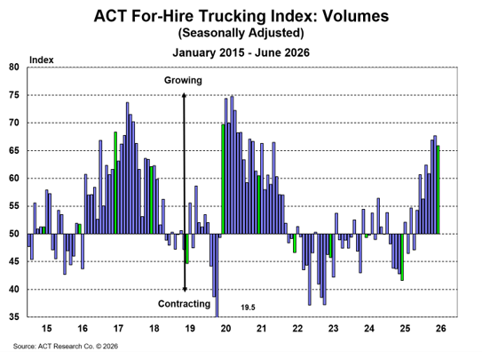 ACT Research volume and capacity chart
