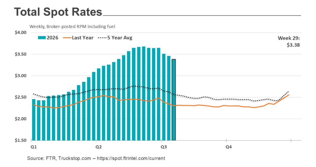 spot rate chart