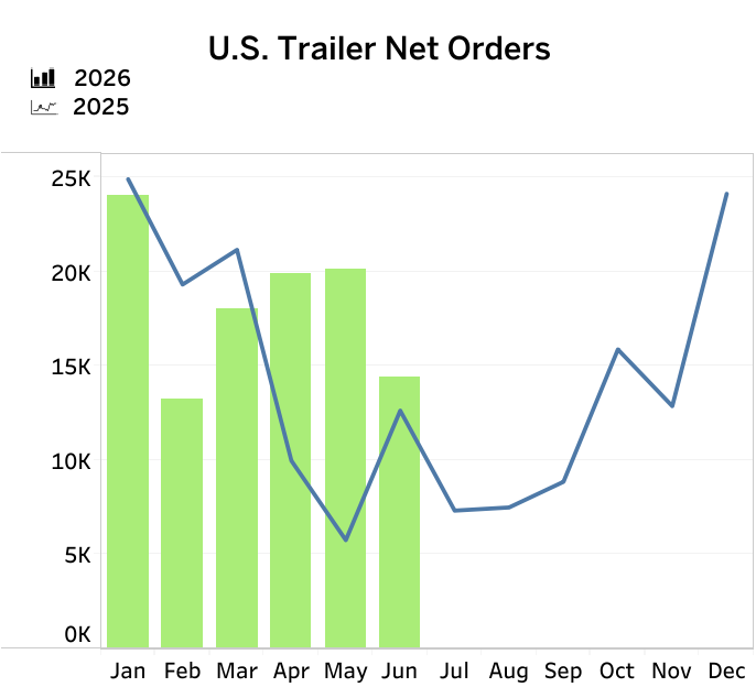 Trailer orders chart