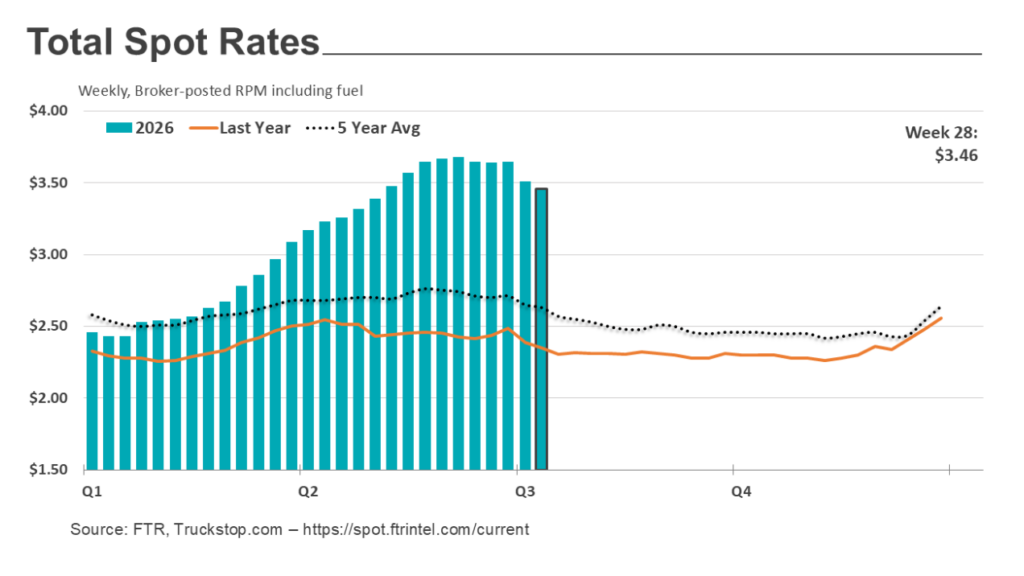 spot market rates chart