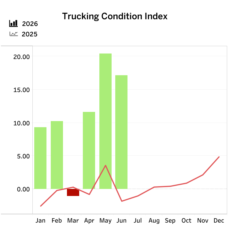 ECONOMIC TRUCKING TRENDS: Softer truck orders, spot rates appear in ...