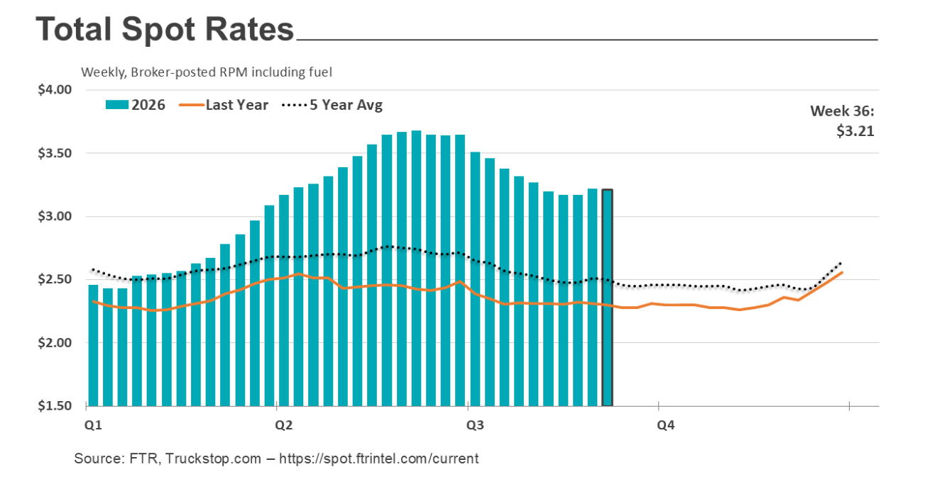 Canadian spot freight surges as diesel costs squeeze rates in US ...