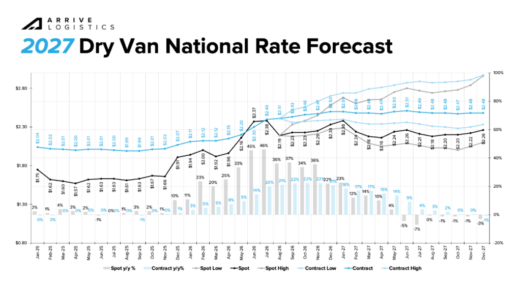 Arrive Logistics forecasts higher freight rate floor through 2027 ...